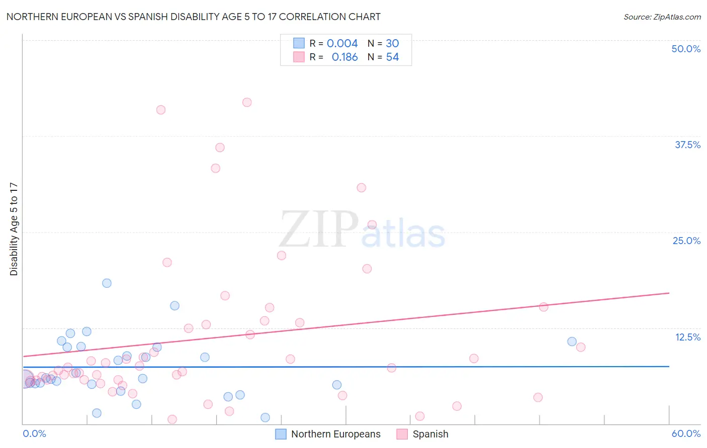 Northern European vs Spanish Disability Age 5 to 17