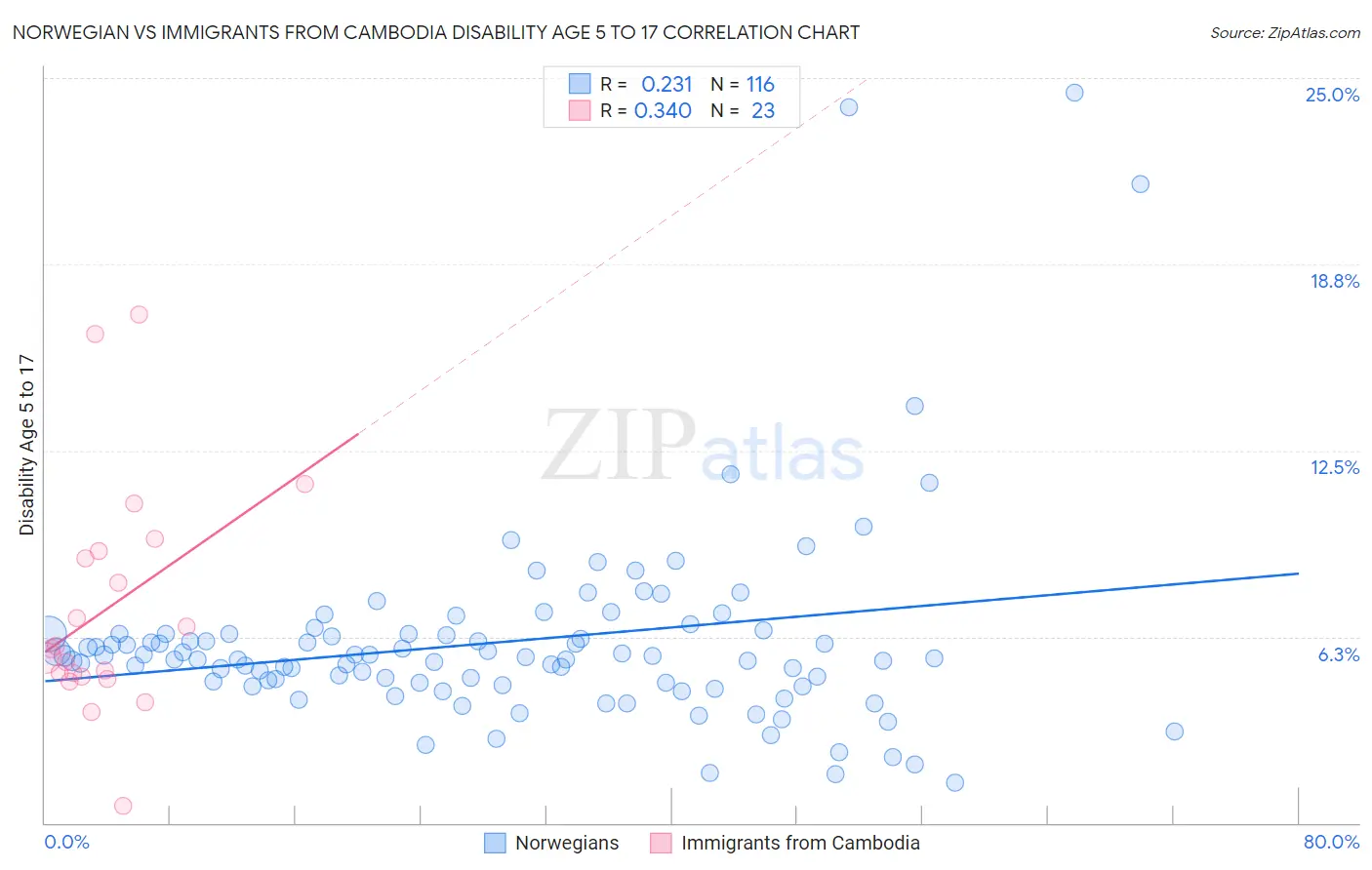 Norwegian vs Immigrants from Cambodia Disability Age 5 to 17