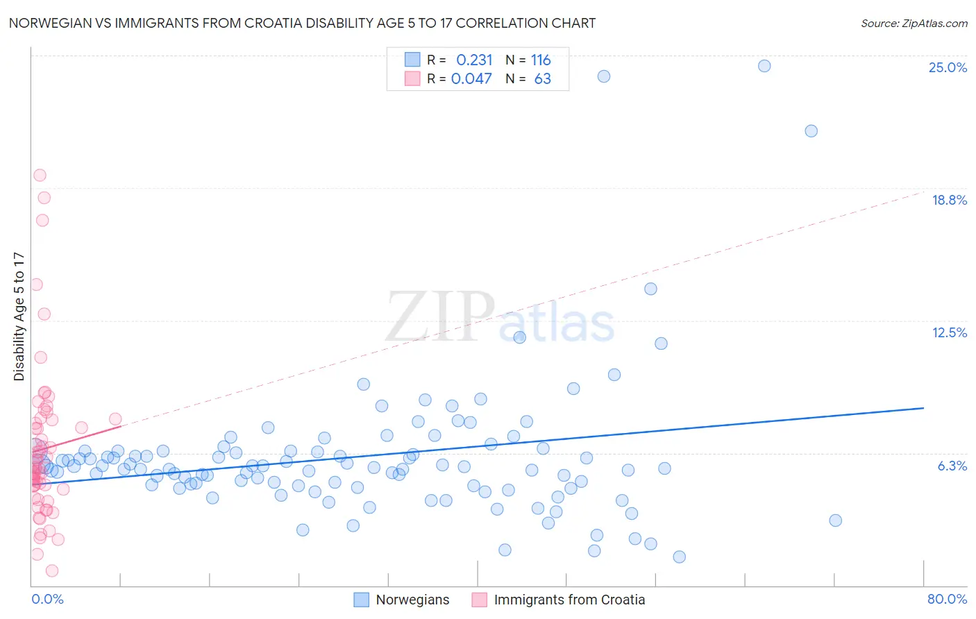 Norwegian vs Immigrants from Croatia Disability Age 5 to 17