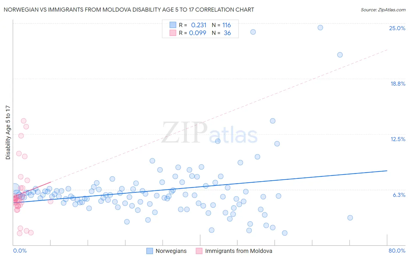 Norwegian vs Immigrants from Moldova Disability Age 5 to 17