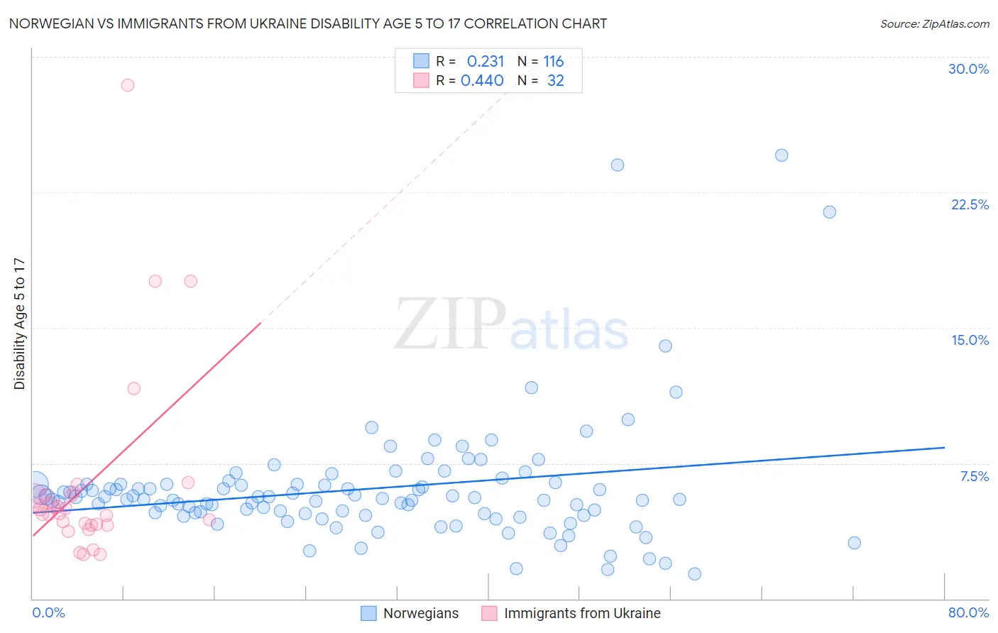 Norwegian vs Immigrants from Ukraine Disability Age 5 to 17