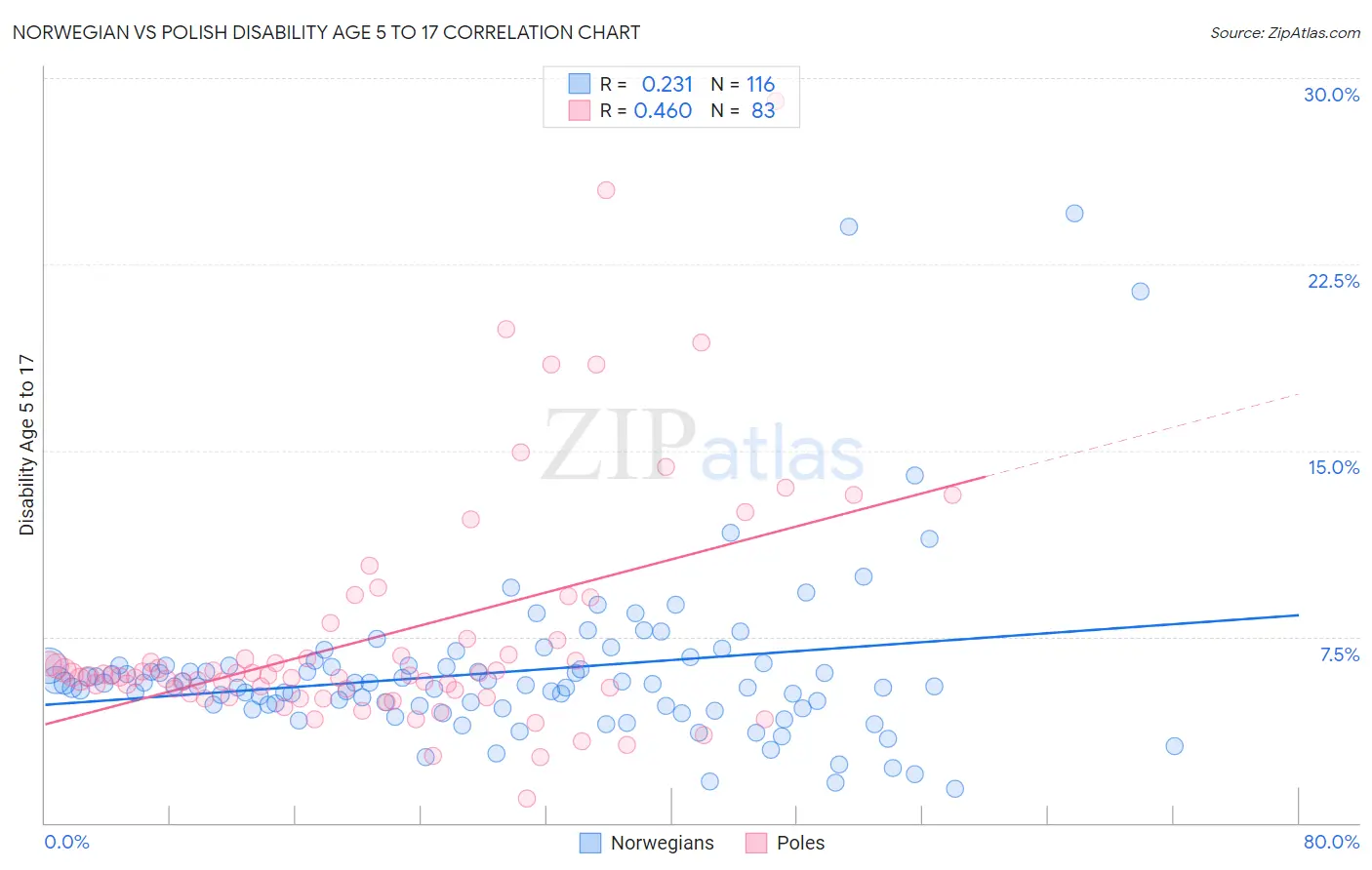 Norwegian vs Polish Disability Age 5 to 17