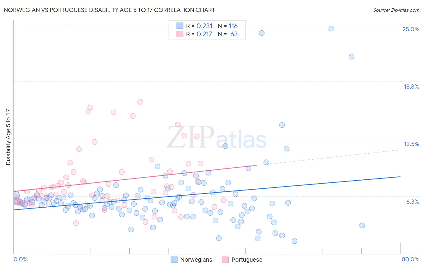 Norwegian vs Portuguese Disability Age 5 to 17