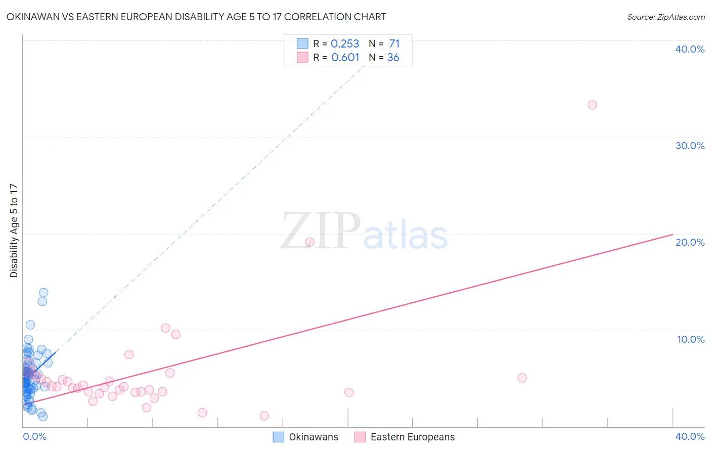 Okinawan vs Eastern European Disability Age 5 to 17