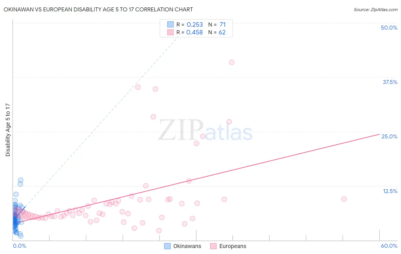 Okinawan vs European Disability Age 5 to 17