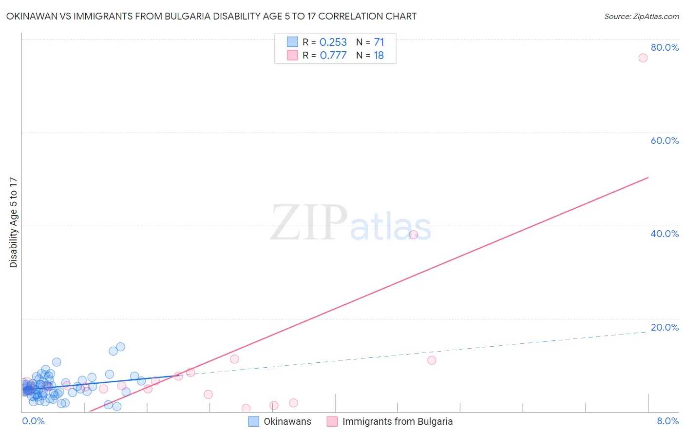 Okinawan vs Immigrants from Bulgaria Disability Age 5 to 17