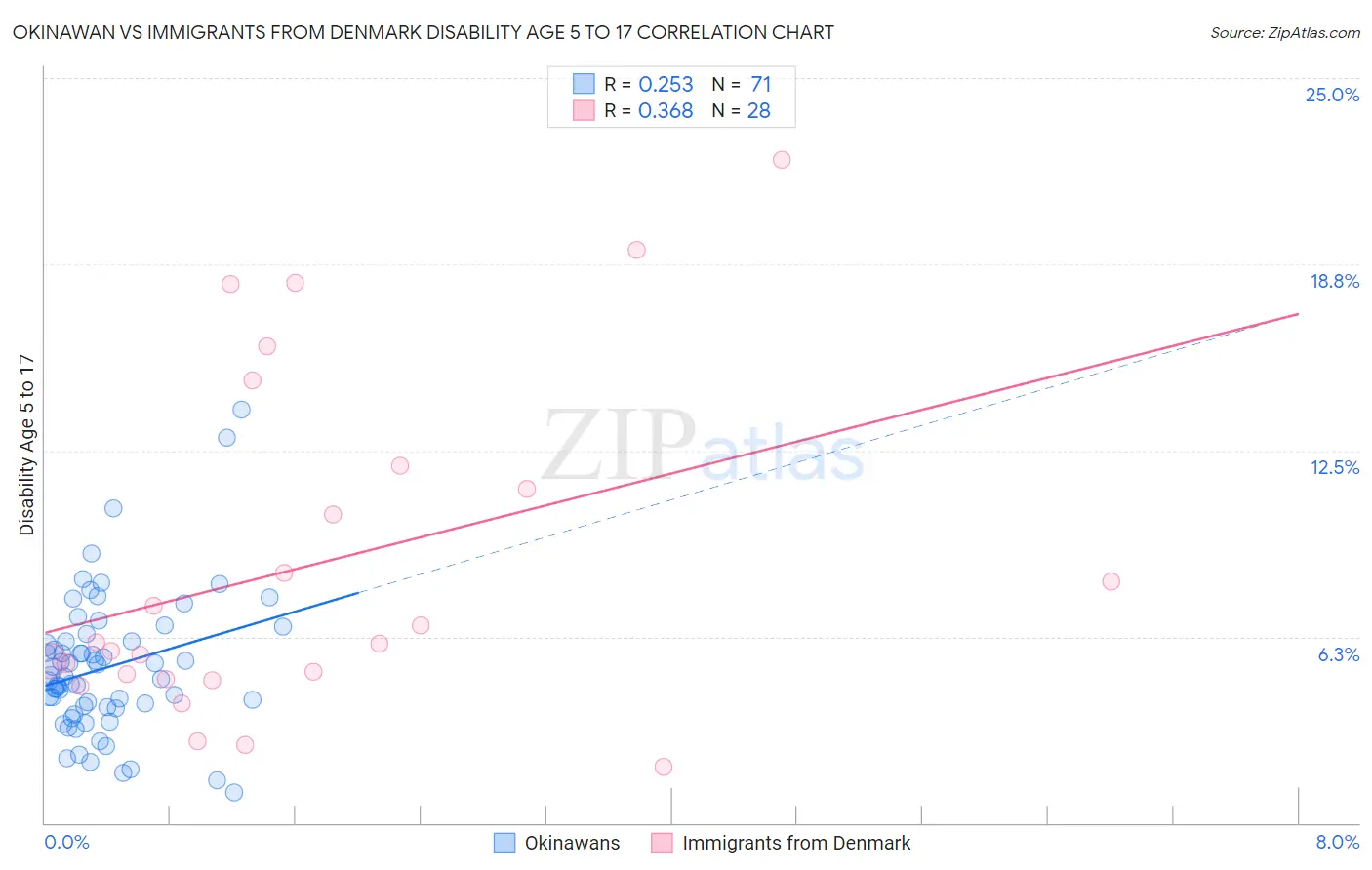 Okinawan vs Immigrants from Denmark Disability Age 5 to 17