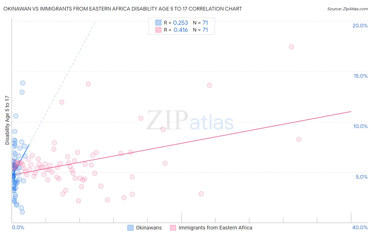 Okinawan vs Immigrants from Eastern Africa Disability Age 5 to 17