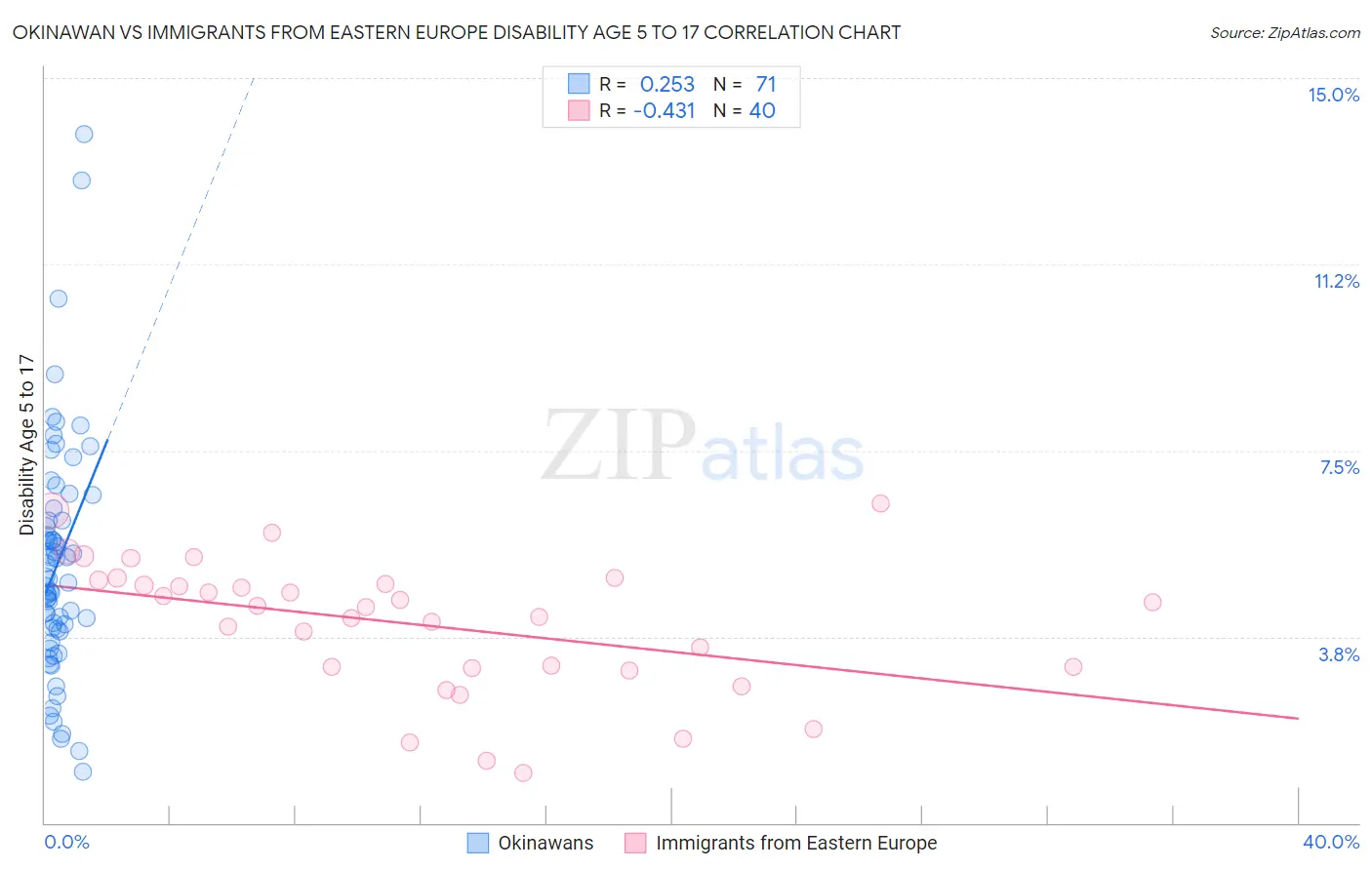 Okinawan vs Immigrants from Eastern Europe Disability Age 5 to 17