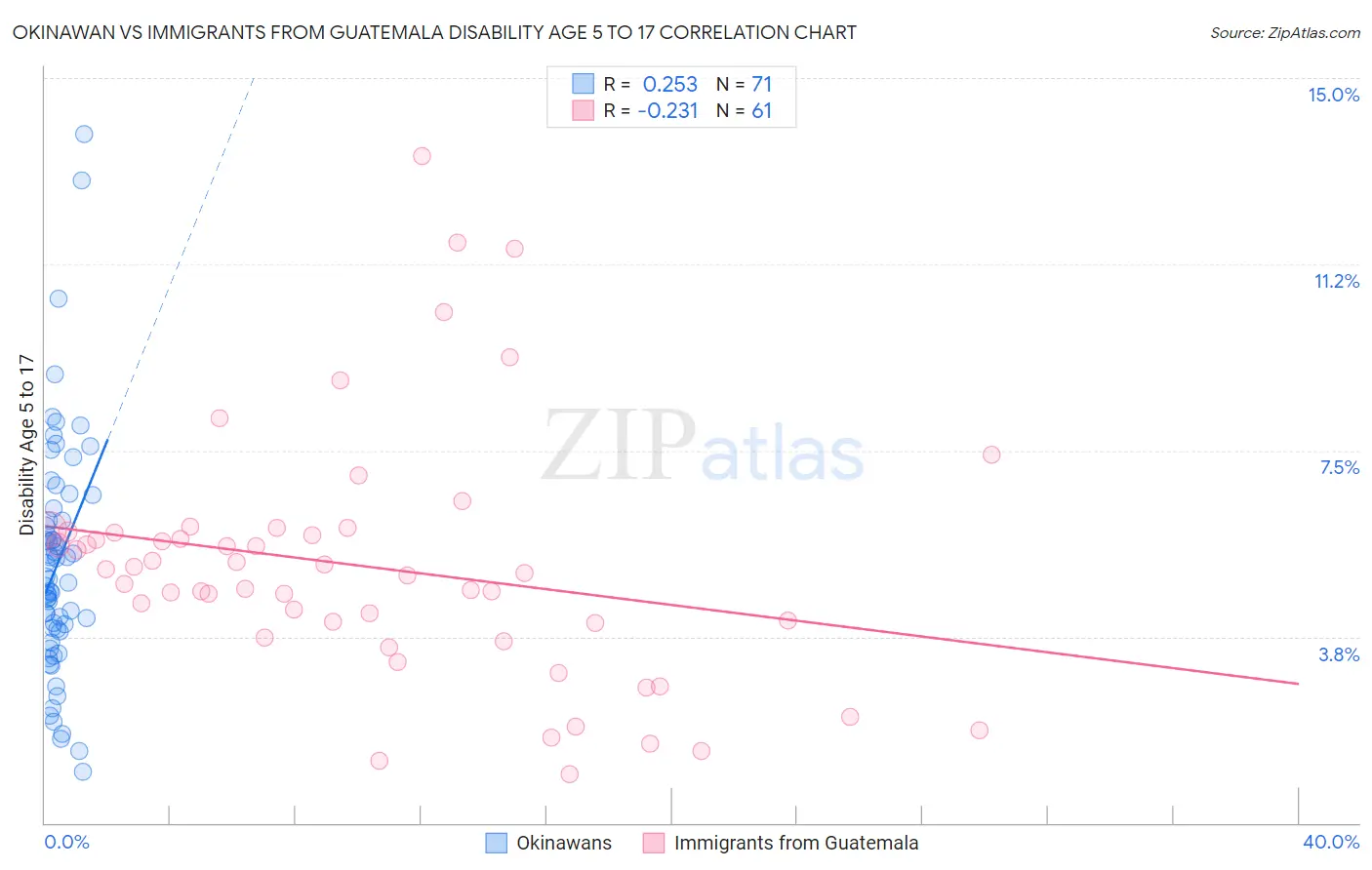 Okinawan vs Immigrants from Guatemala Disability Age 5 to 17