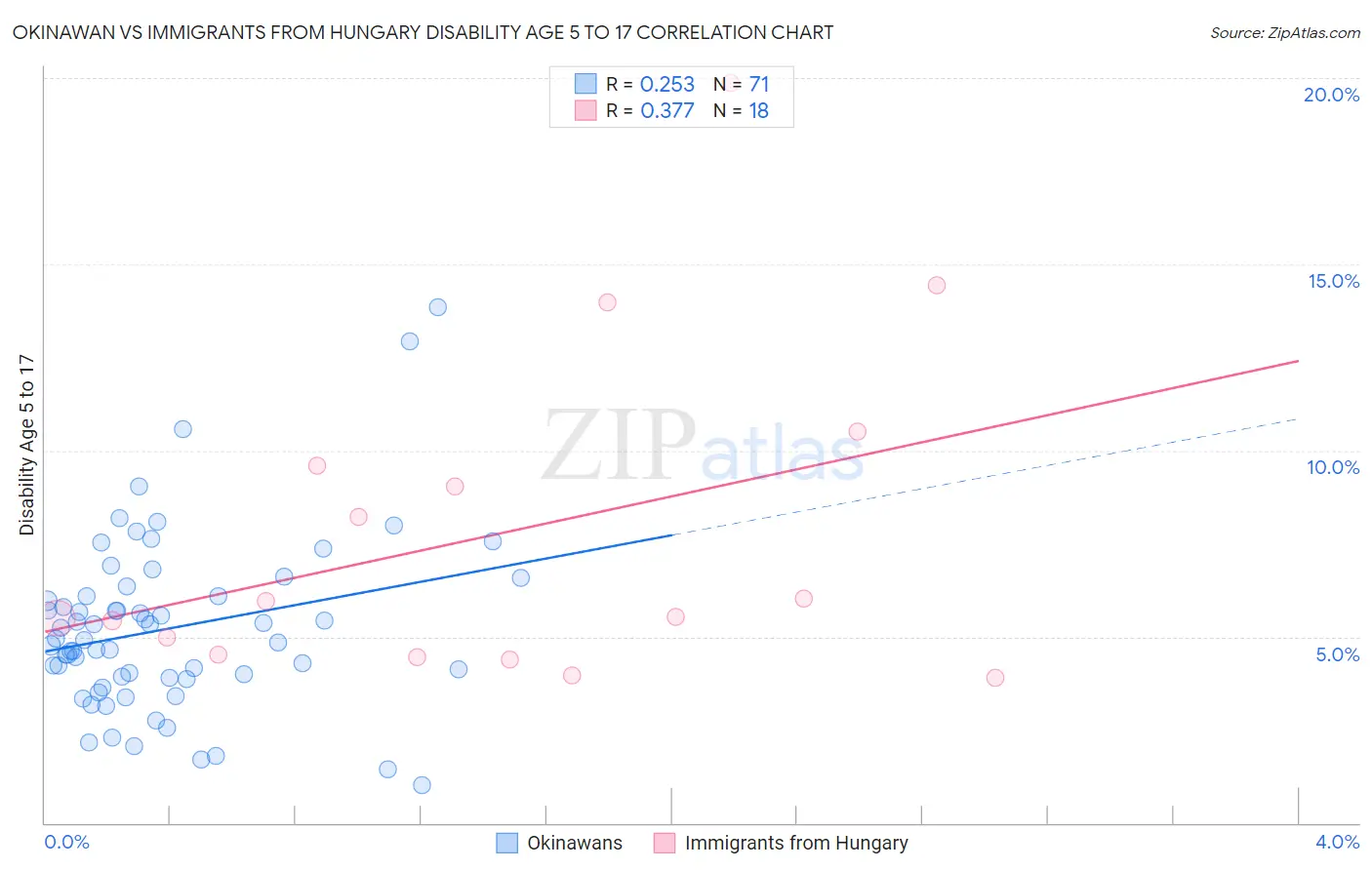 Okinawan vs Immigrants from Hungary Disability Age 5 to 17