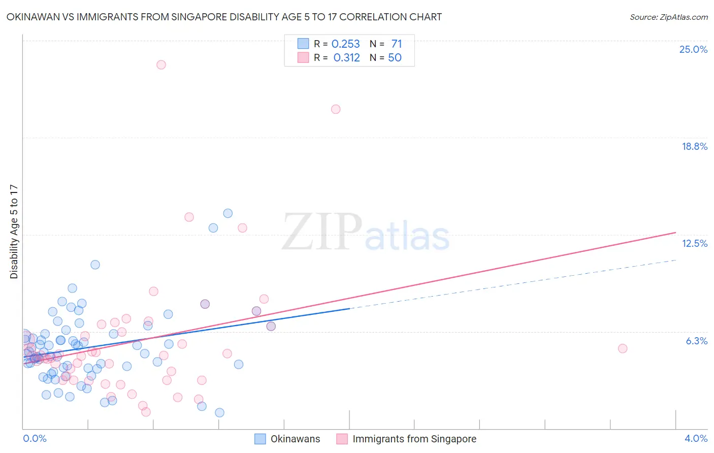 Okinawan vs Immigrants from Singapore Disability Age 5 to 17