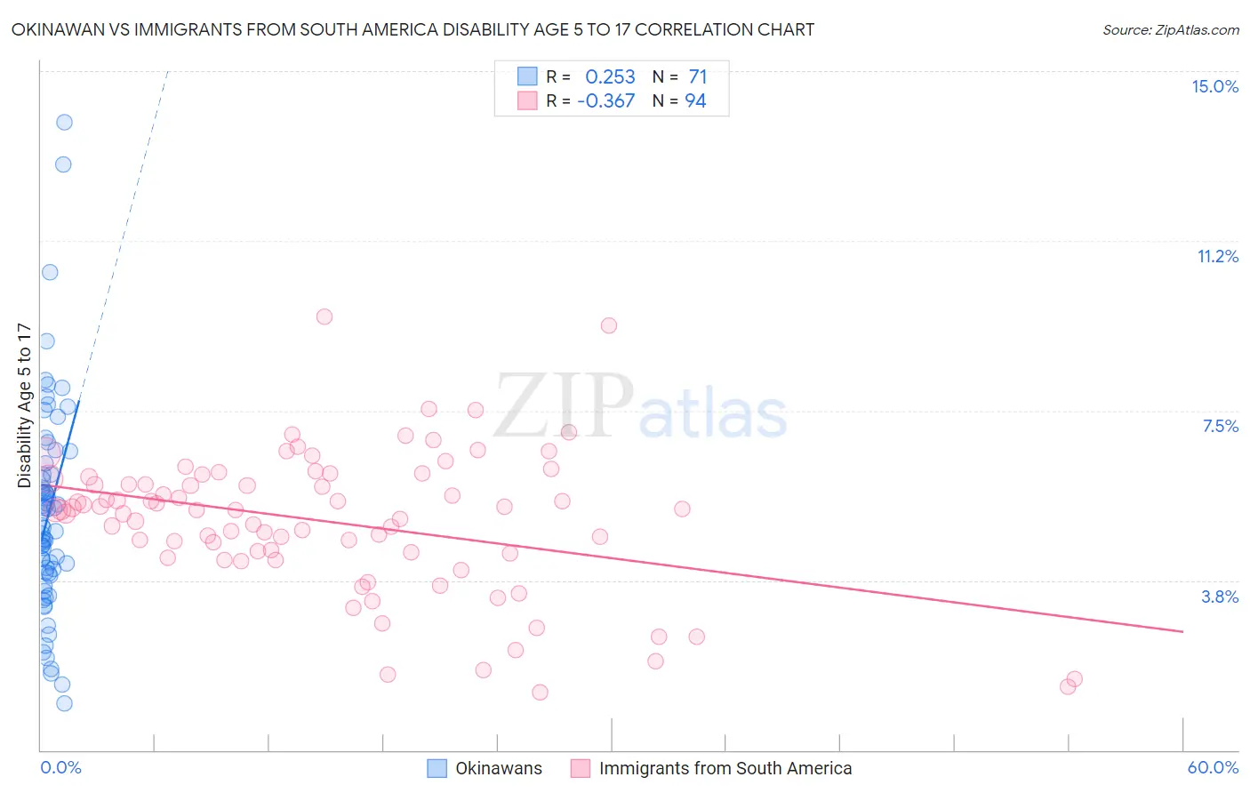 Okinawan vs Immigrants from South America Disability Age 5 to 17