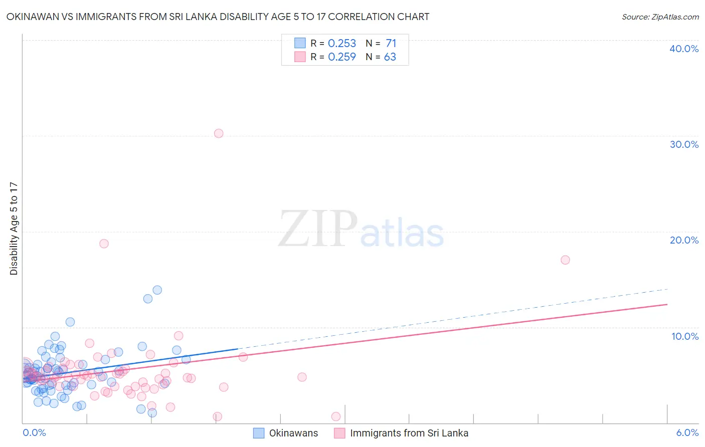 Okinawan vs Immigrants from Sri Lanka Disability Age 5 to 17