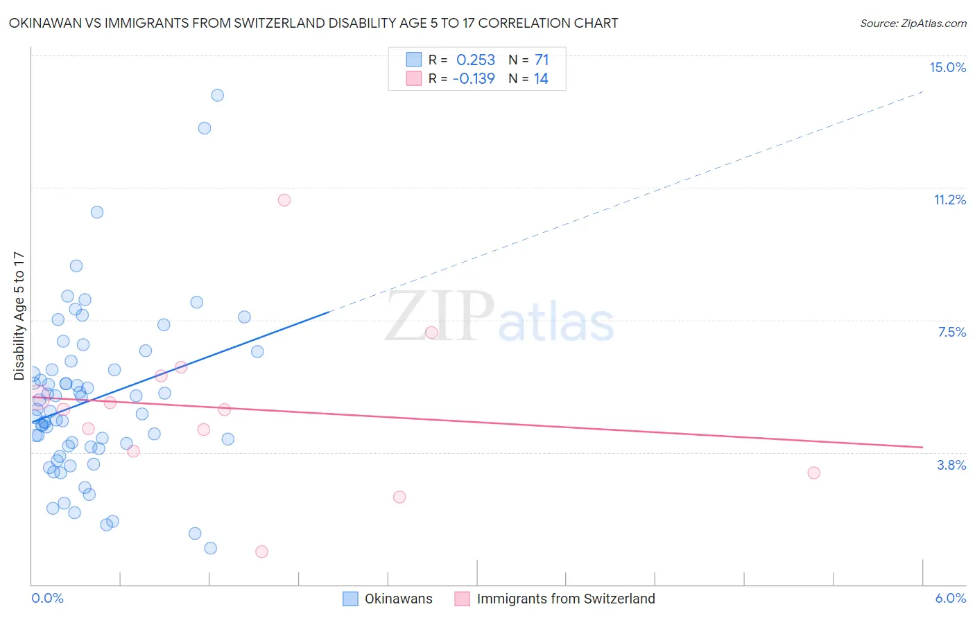 Okinawan vs Immigrants from Switzerland Disability Age 5 to 17