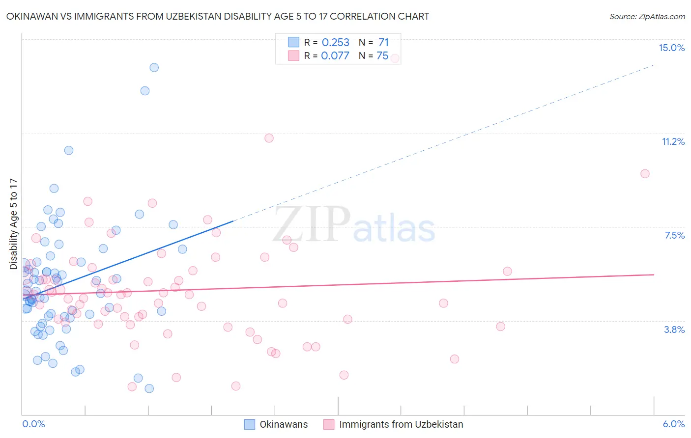 Okinawan vs Immigrants from Uzbekistan Disability Age 5 to 17