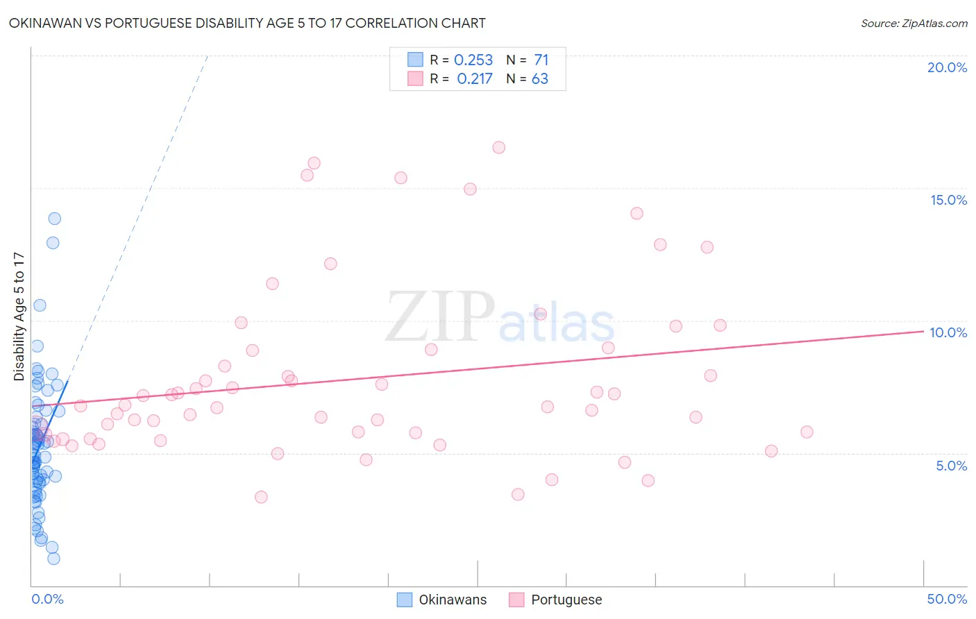 Okinawan vs Portuguese Disability Age 5 to 17