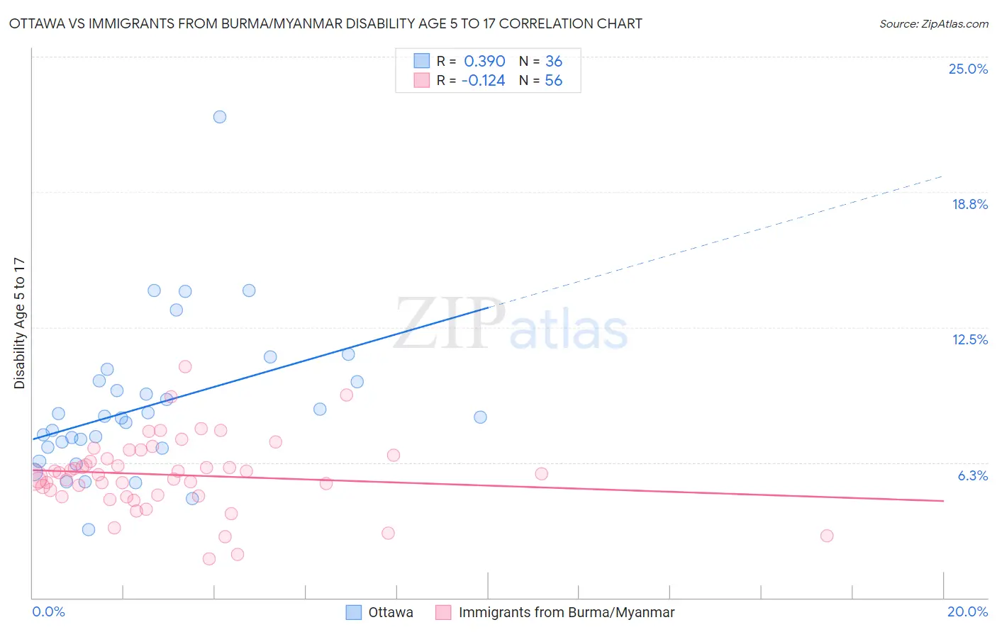 Ottawa vs Immigrants from Burma/Myanmar Disability Age 5 to 17