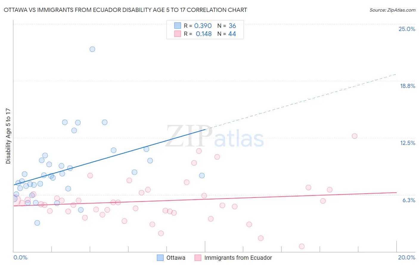 Ottawa vs Immigrants from Ecuador Disability Age 5 to 17