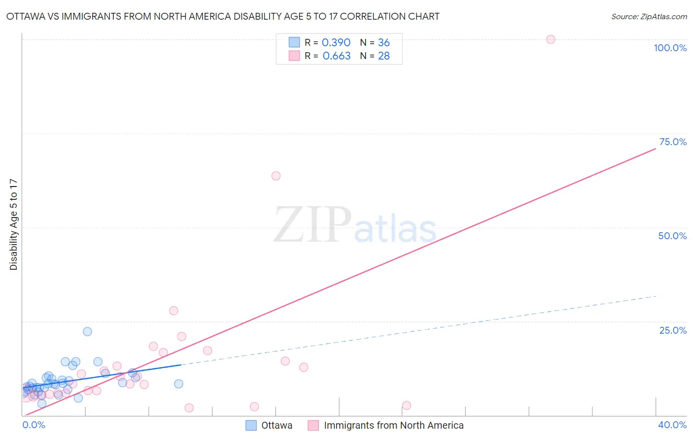 Ottawa vs Immigrants from North America Disability Age 5 to 17