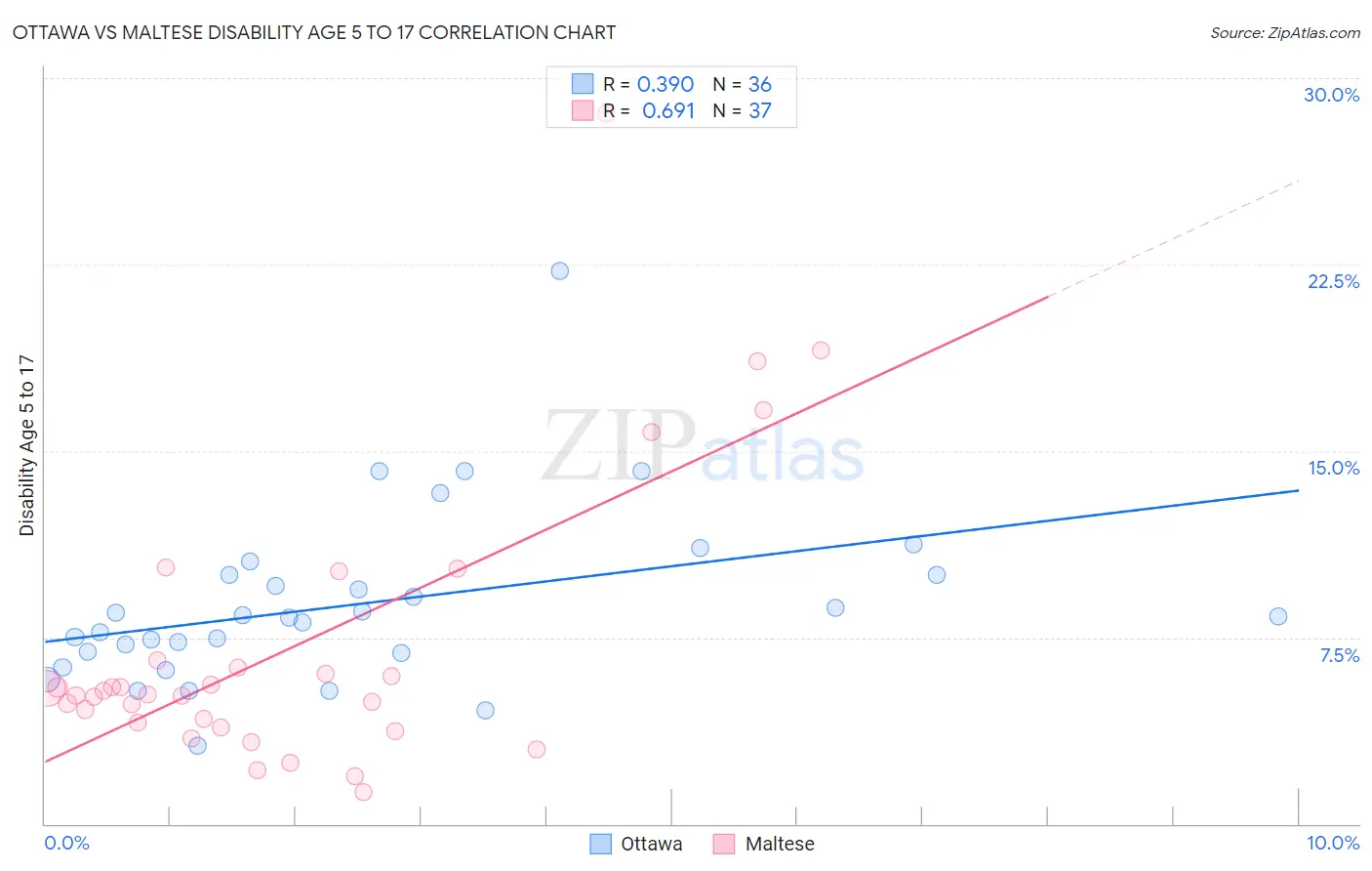 Ottawa vs Maltese Disability Age 5 to 17