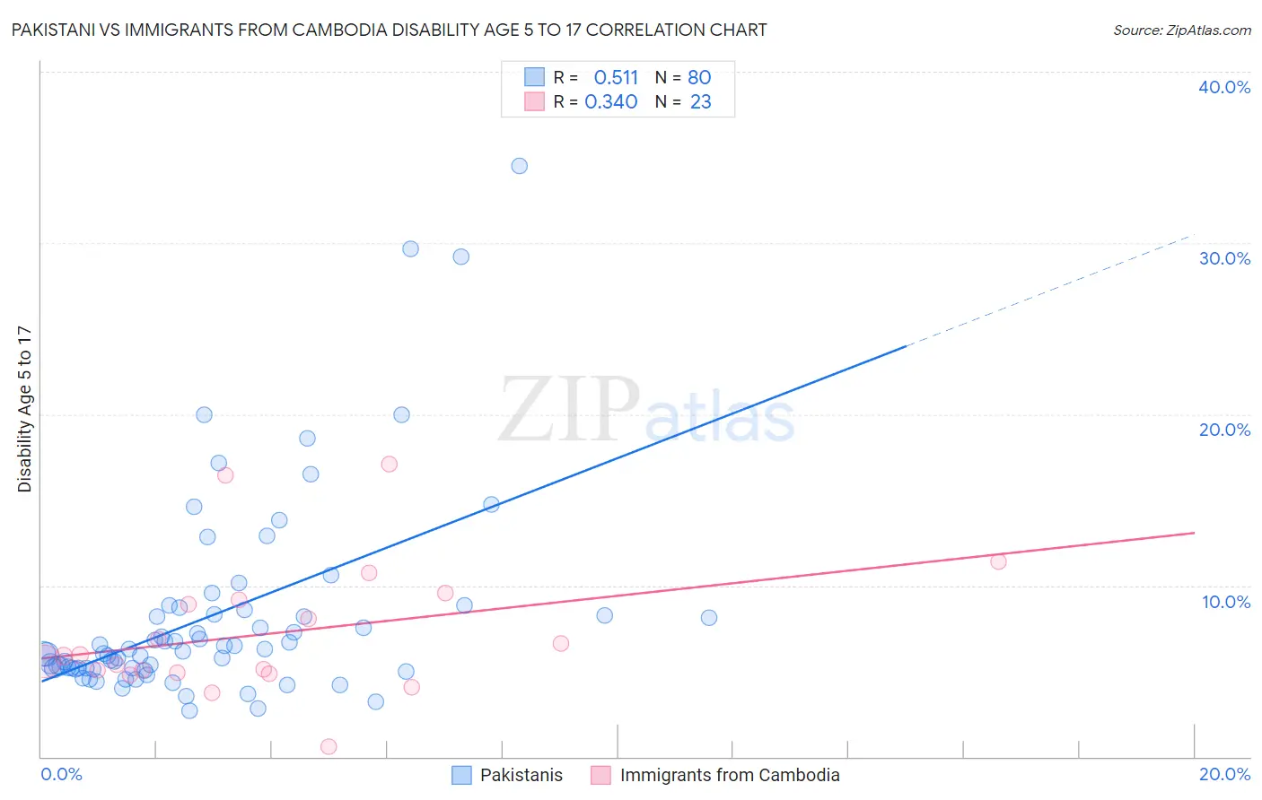 Pakistani vs Immigrants from Cambodia Disability Age 5 to 17