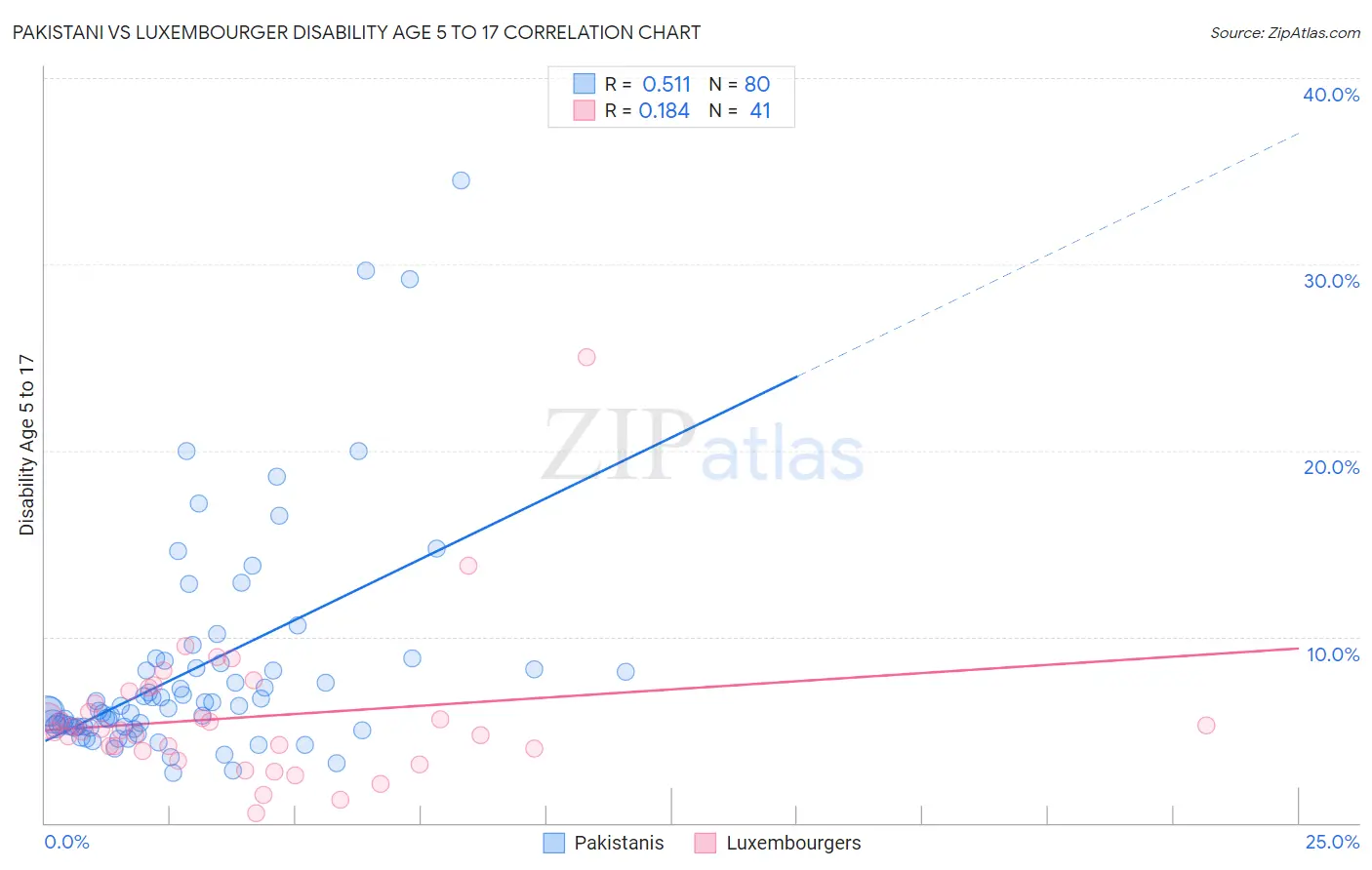 Pakistani vs Luxembourger Disability Age 5 to 17