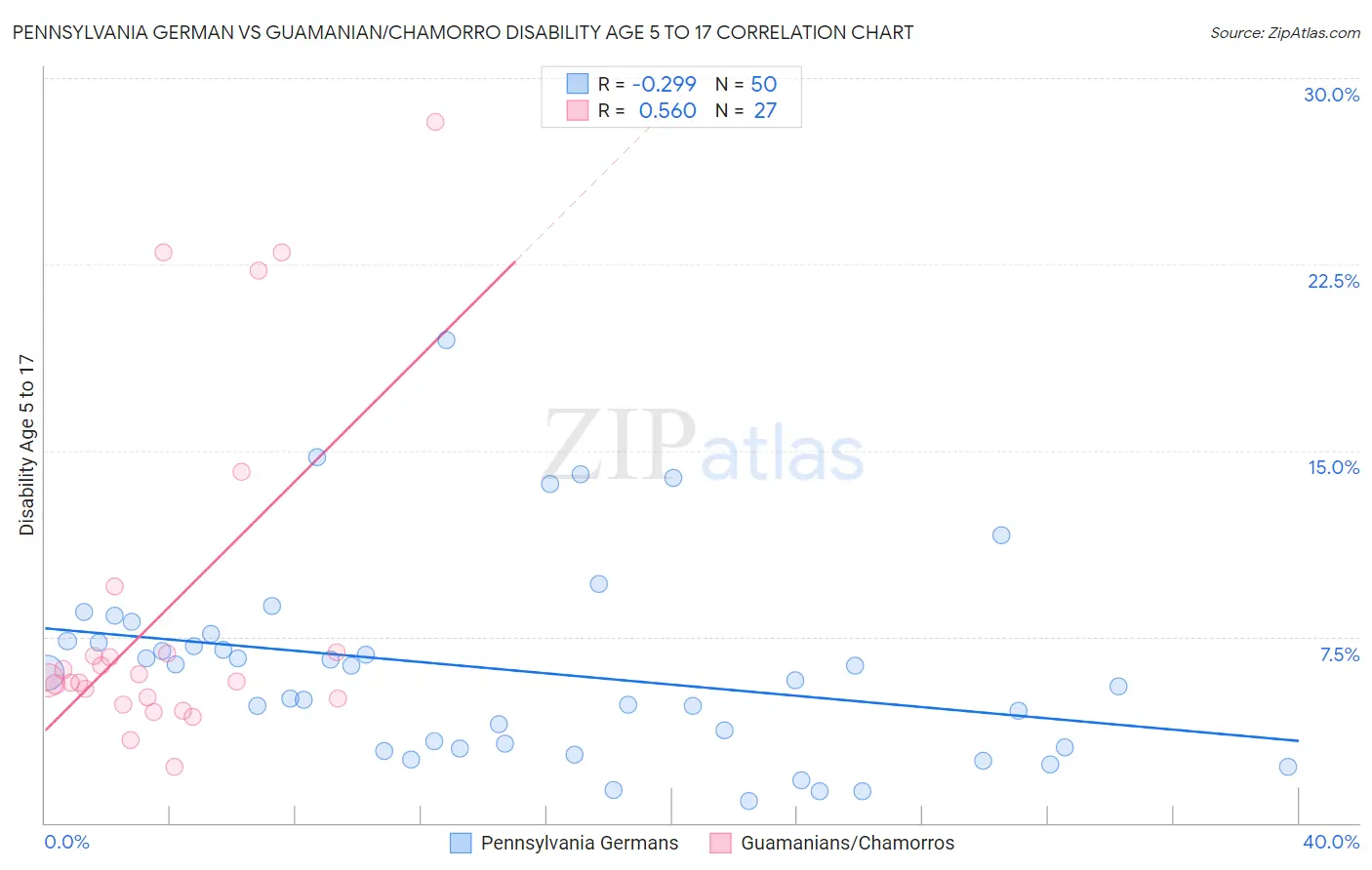 Pennsylvania German vs Guamanian/Chamorro Disability Age 5 to 17