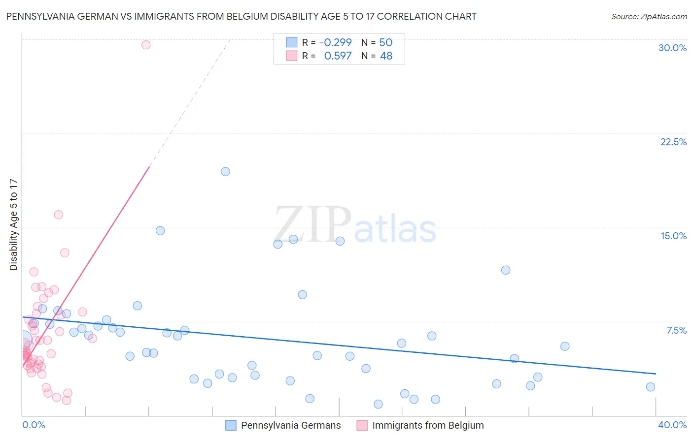 Pennsylvania German vs Immigrants from Belgium Disability Age 5 to 17