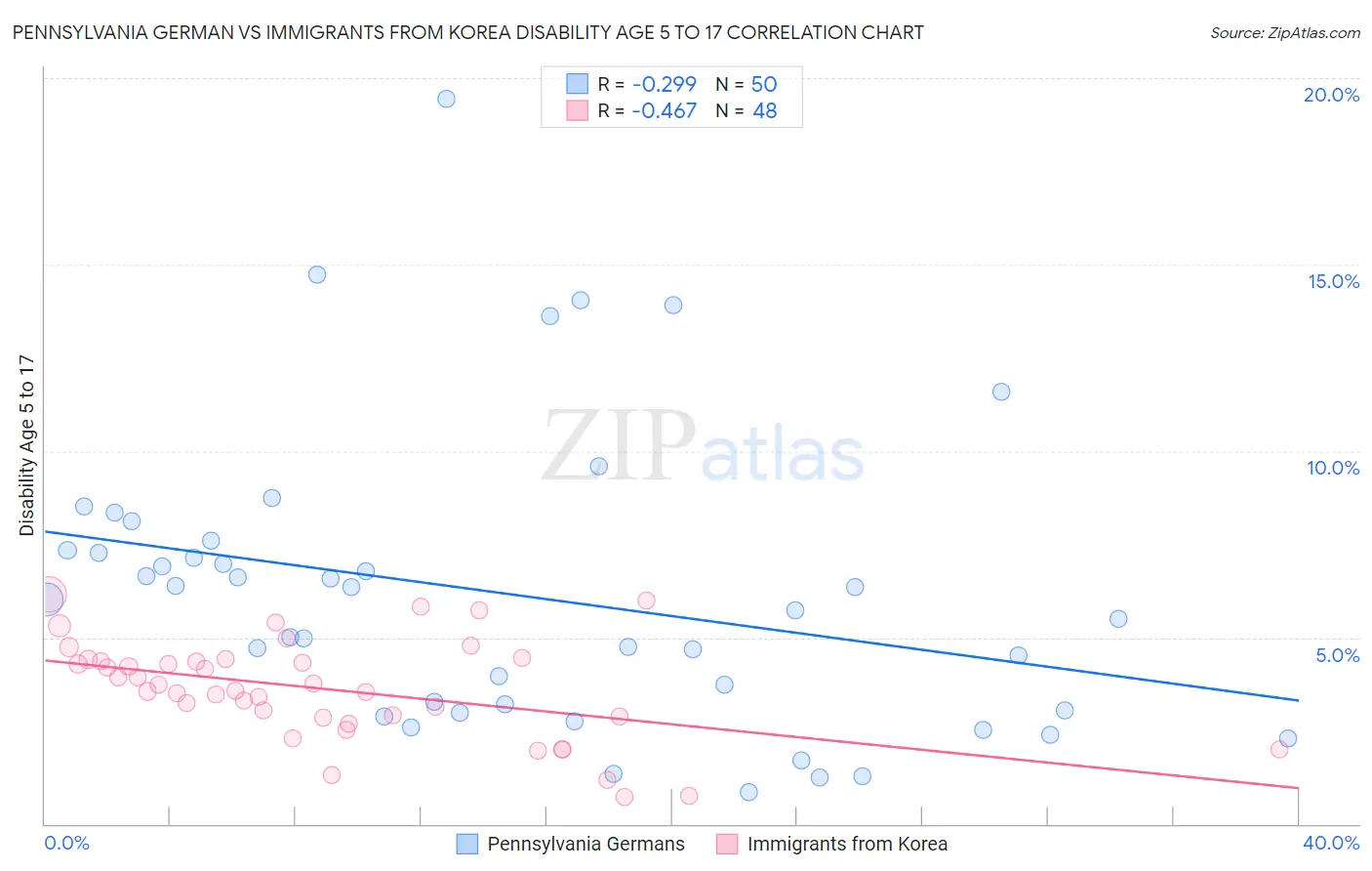 Pennsylvania German vs Immigrants from Korea Disability Age 5 to 17