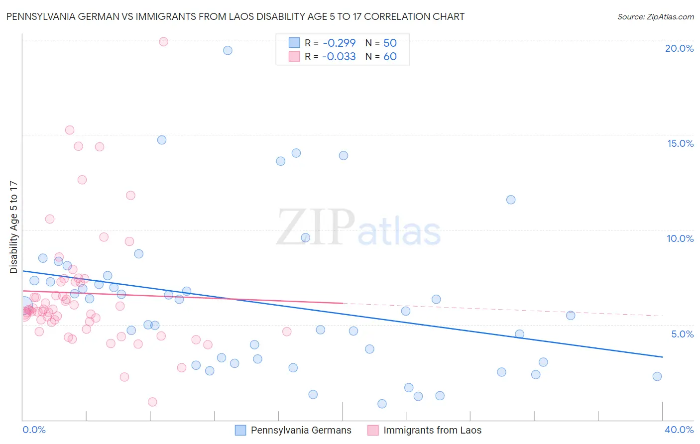 Pennsylvania German vs Immigrants from Laos Disability Age 5 to 17