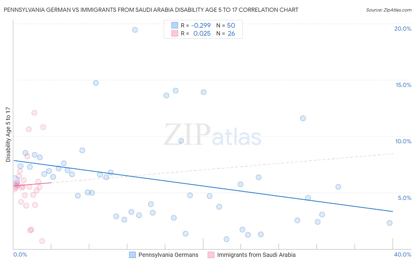 Pennsylvania German vs Immigrants from Saudi Arabia Disability Age 5 to 17