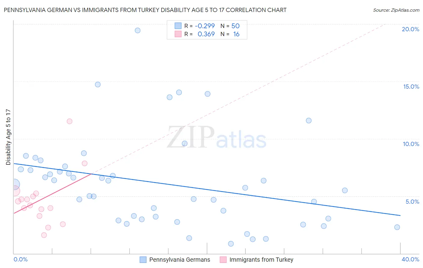 Pennsylvania German vs Immigrants from Turkey Disability Age 5 to 17