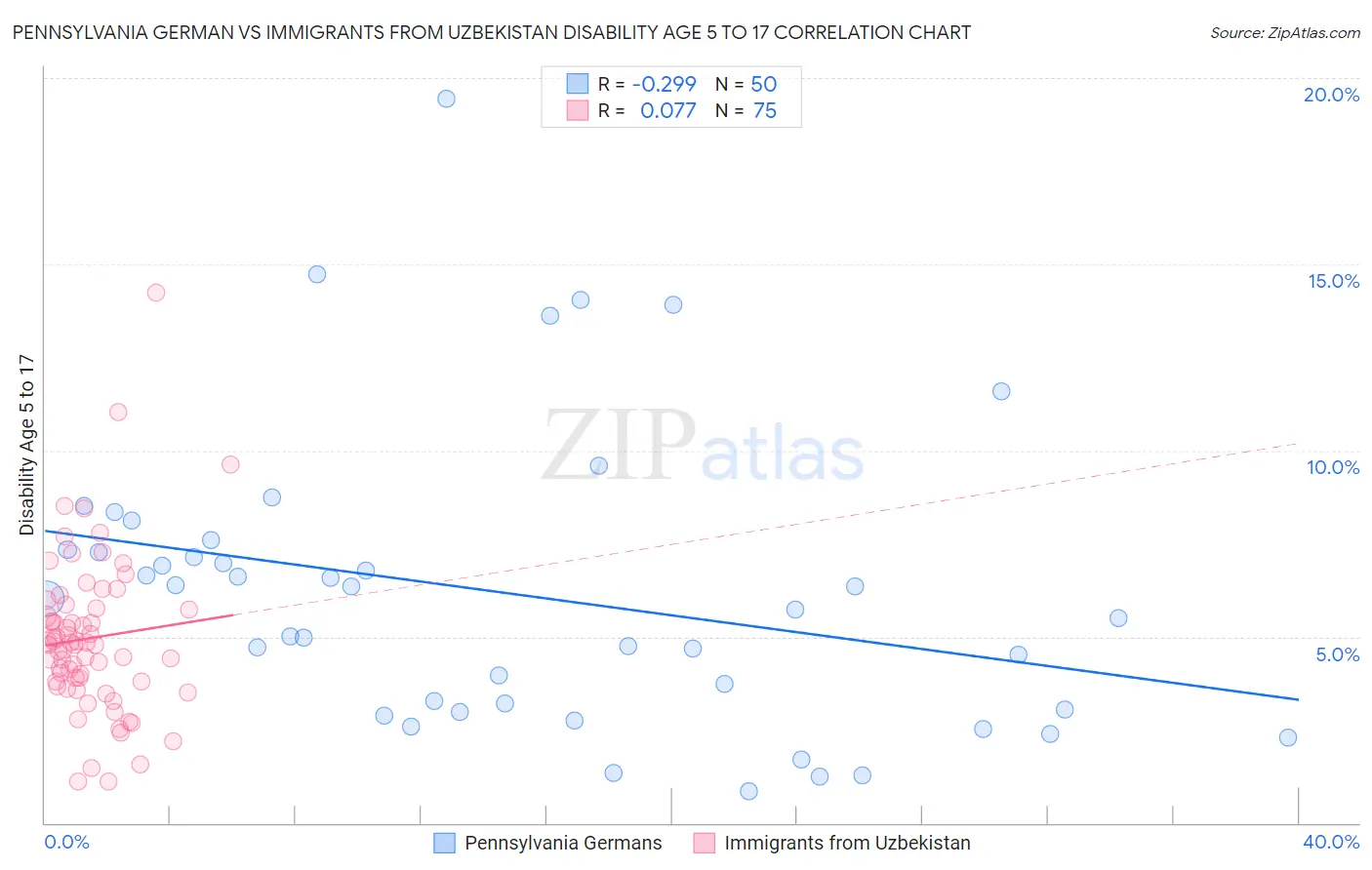 Pennsylvania German vs Immigrants from Uzbekistan Disability Age 5 to 17