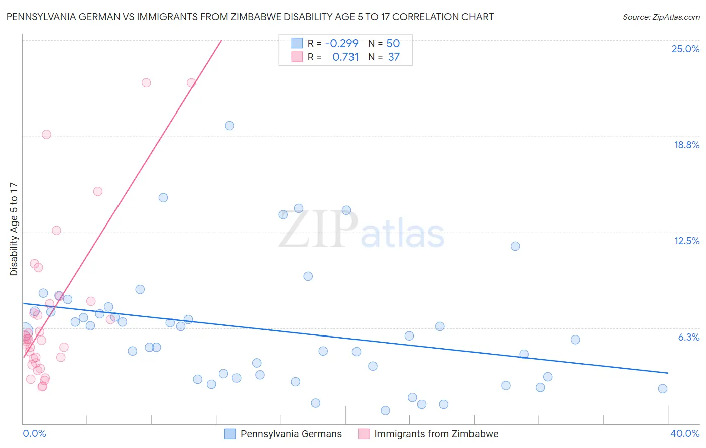 Pennsylvania German vs Immigrants from Zimbabwe Disability Age 5 to 17