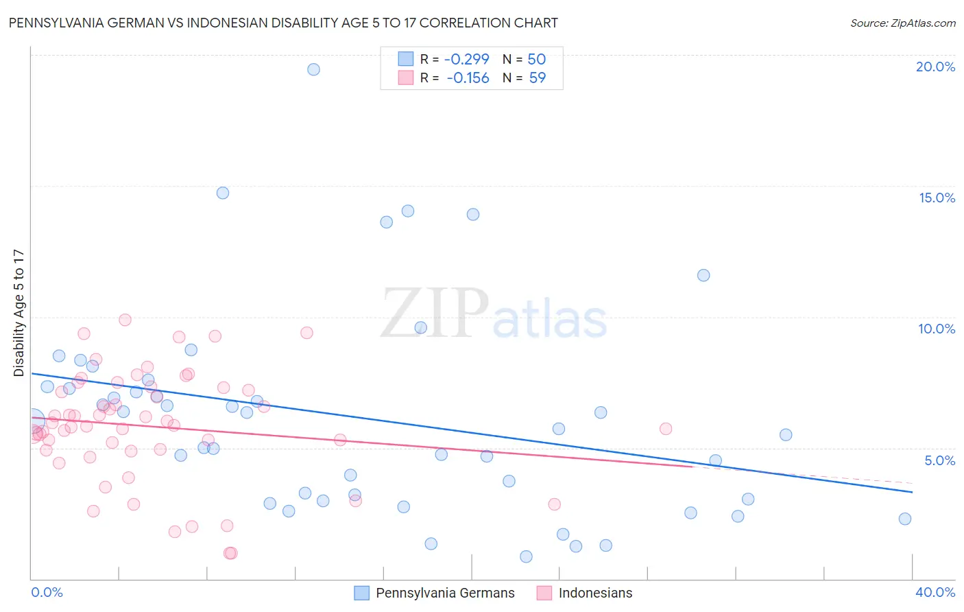 Pennsylvania German vs Indonesian Disability Age 5 to 17