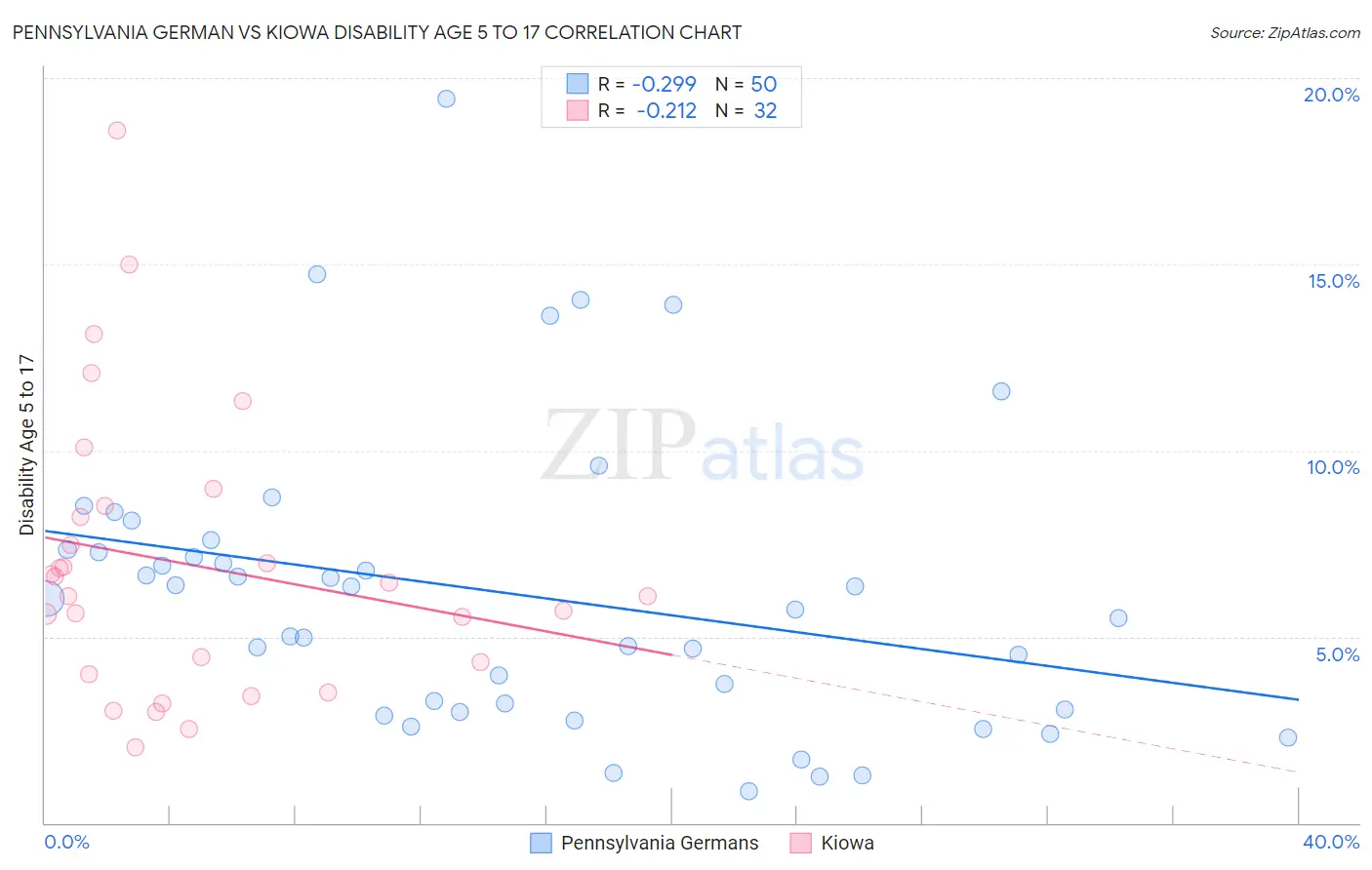 Pennsylvania German vs Kiowa Disability Age 5 to 17