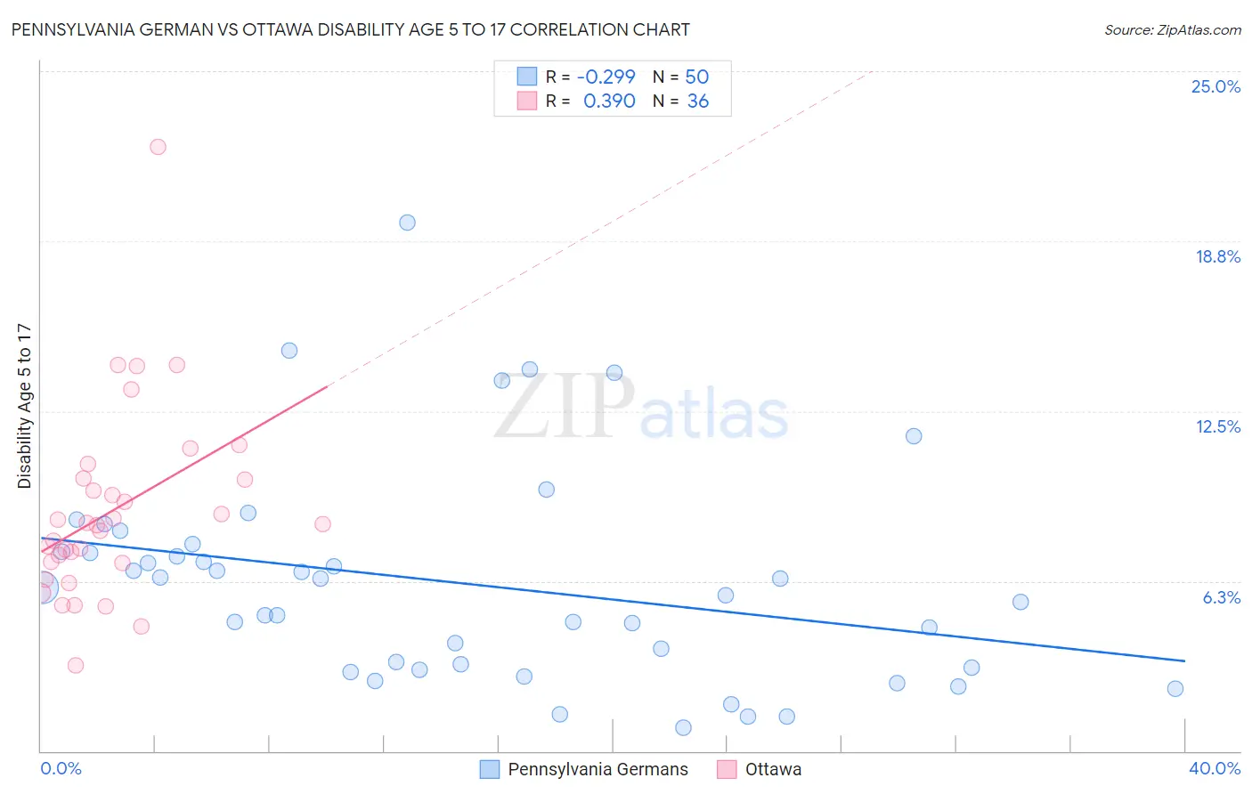 Pennsylvania German vs Ottawa Disability Age 5 to 17