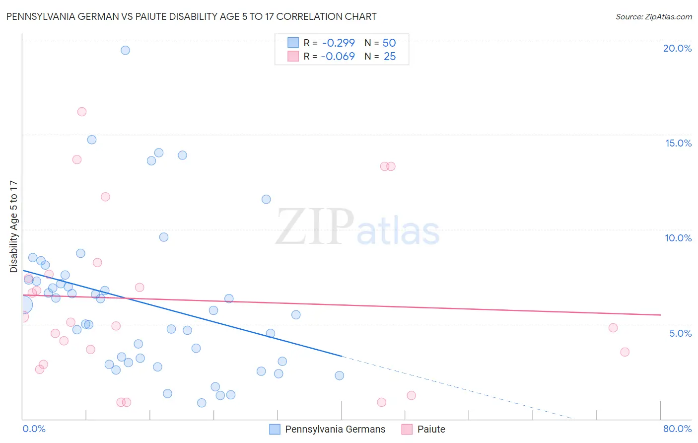 Pennsylvania German vs Paiute Disability Age 5 to 17