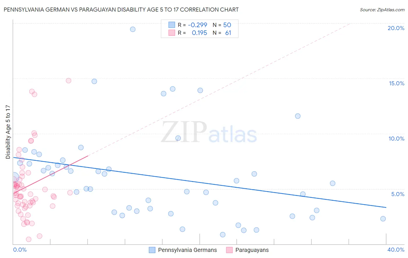 Pennsylvania German vs Paraguayan Disability Age 5 to 17