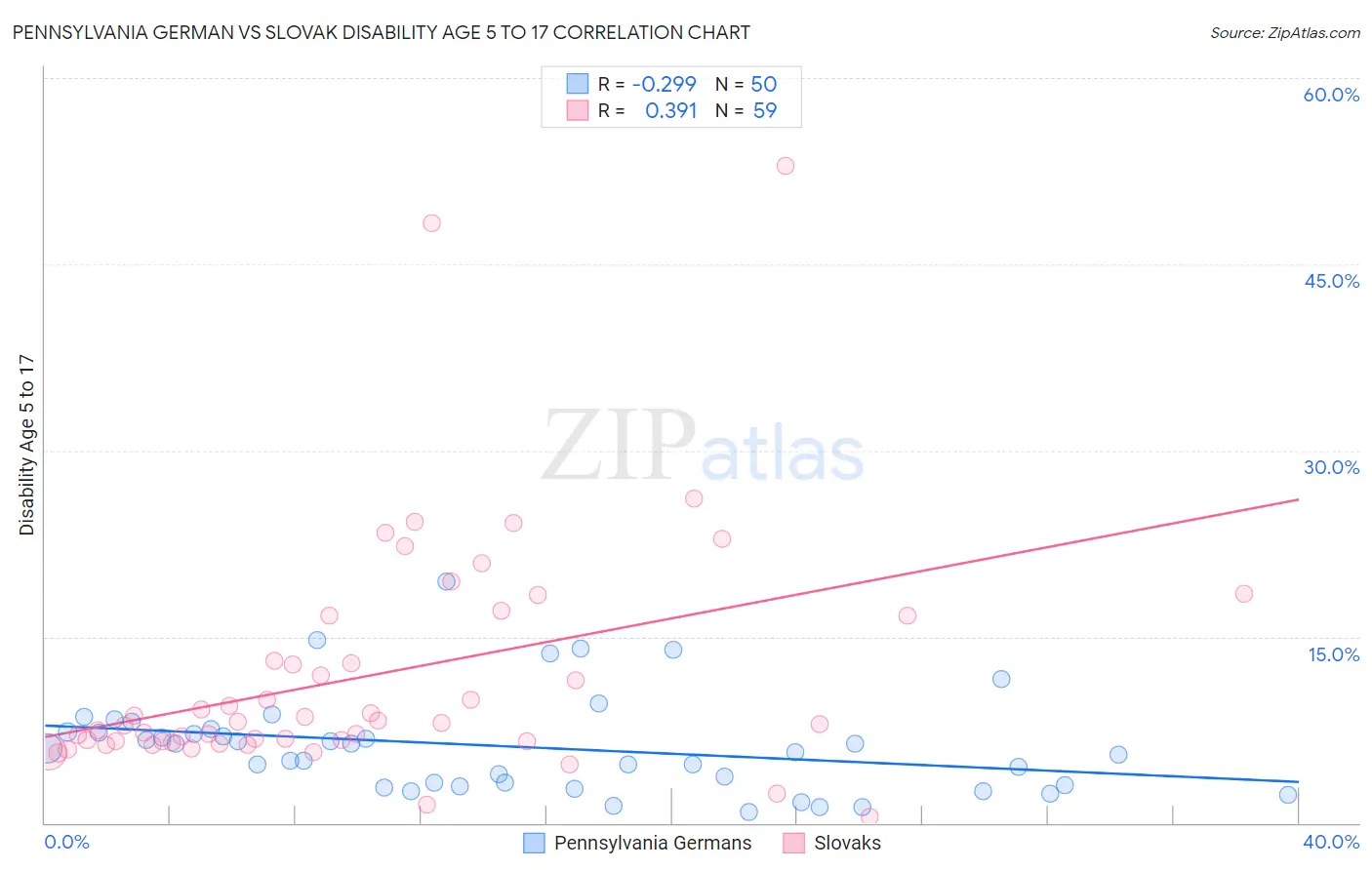 Pennsylvania German vs Slovak Disability Age 5 to 17