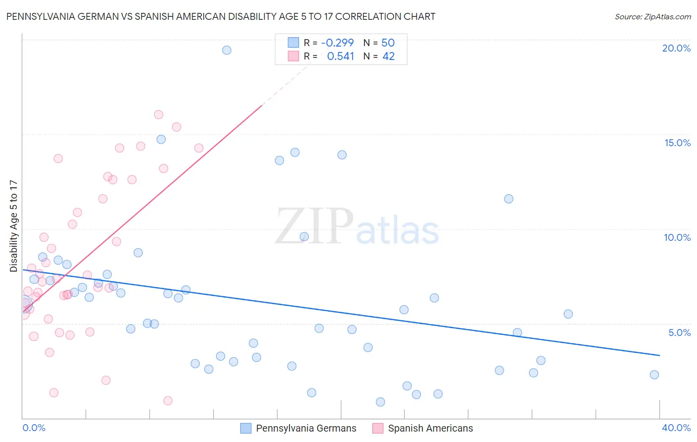 Pennsylvania German vs Spanish American Disability Age 5 to 17