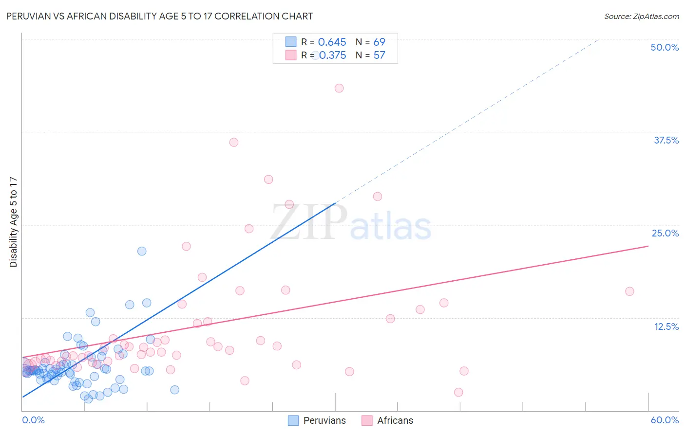Peruvian vs African Disability Age 5 to 17
