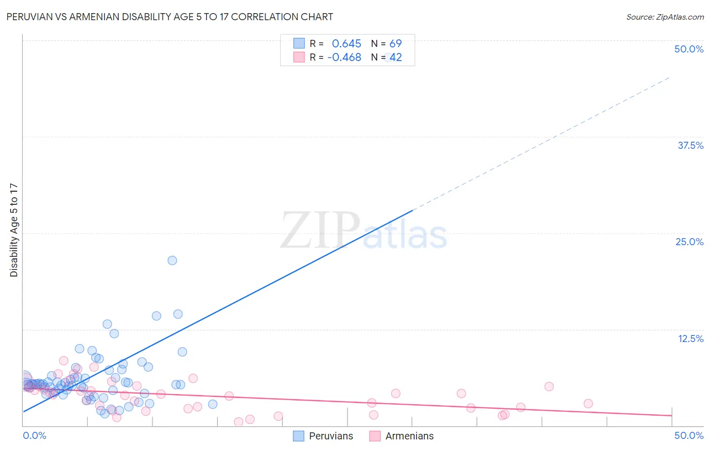 Peruvian vs Armenian Disability Age 5 to 17