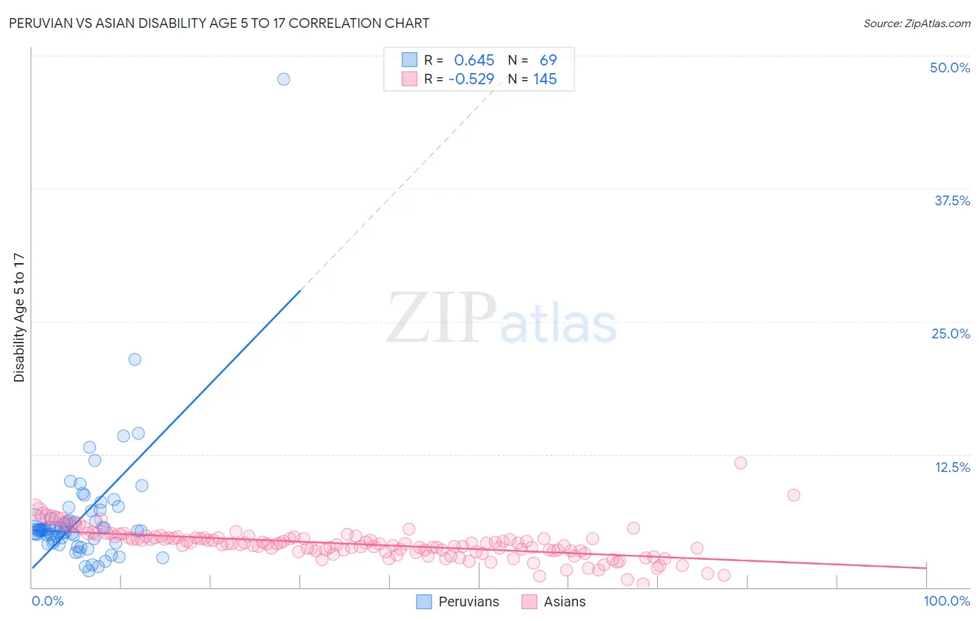Peruvian vs Asian Disability Age 5 to 17