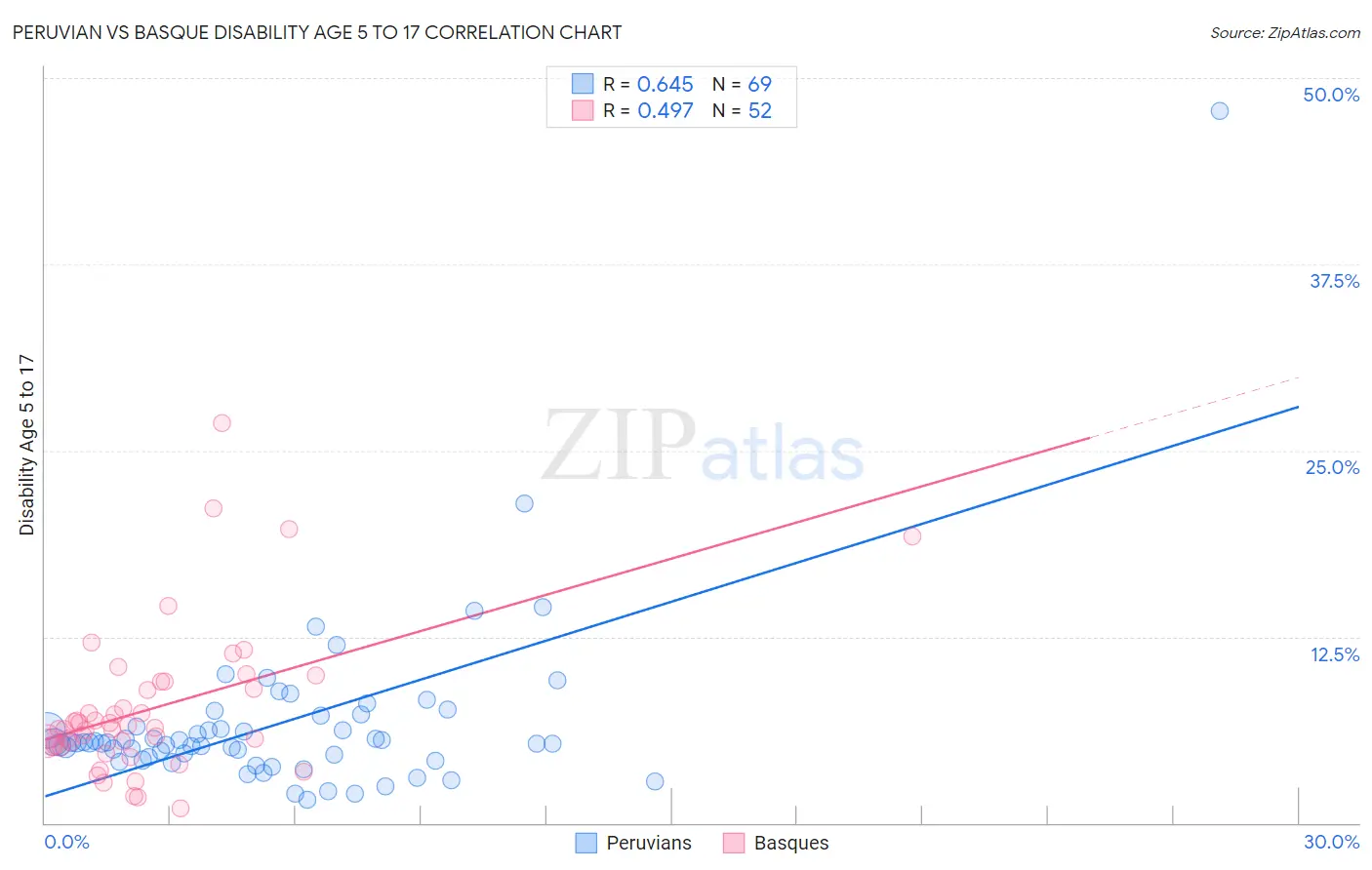 Peruvian vs Basque Disability Age 5 to 17