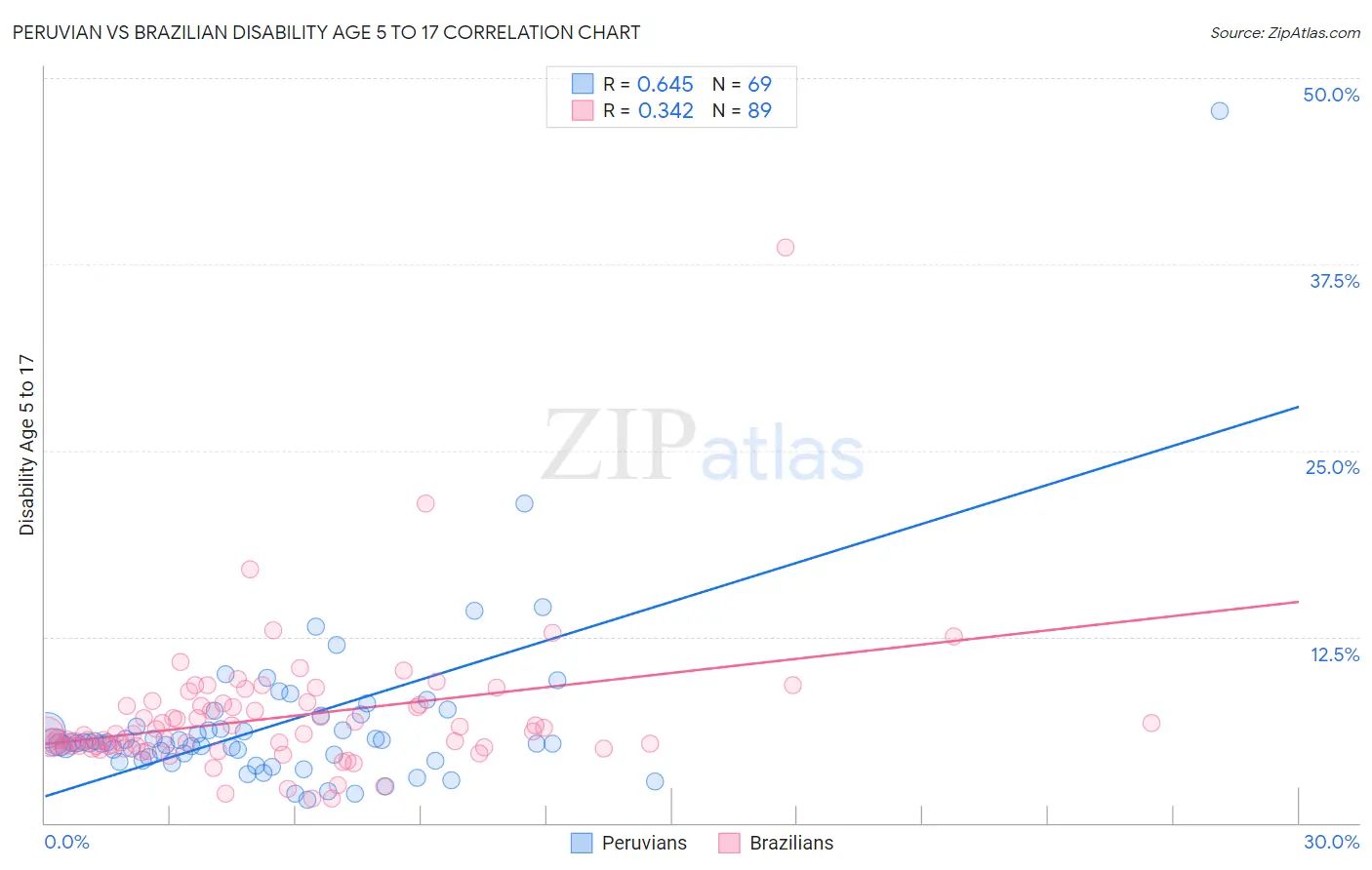 Peruvian vs Brazilian Disability Age 5 to 17