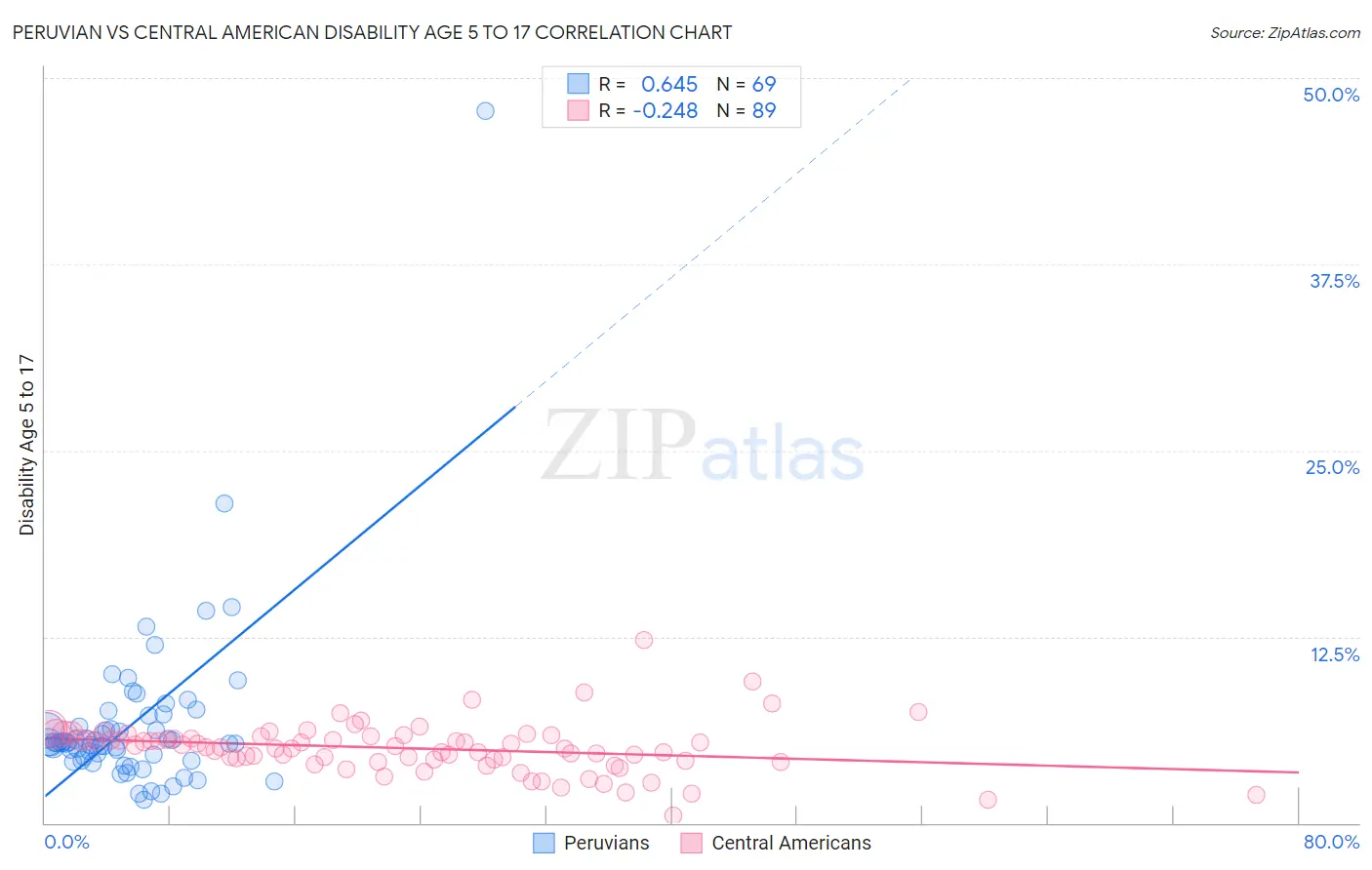 Peruvian vs Central American Disability Age 5 to 17