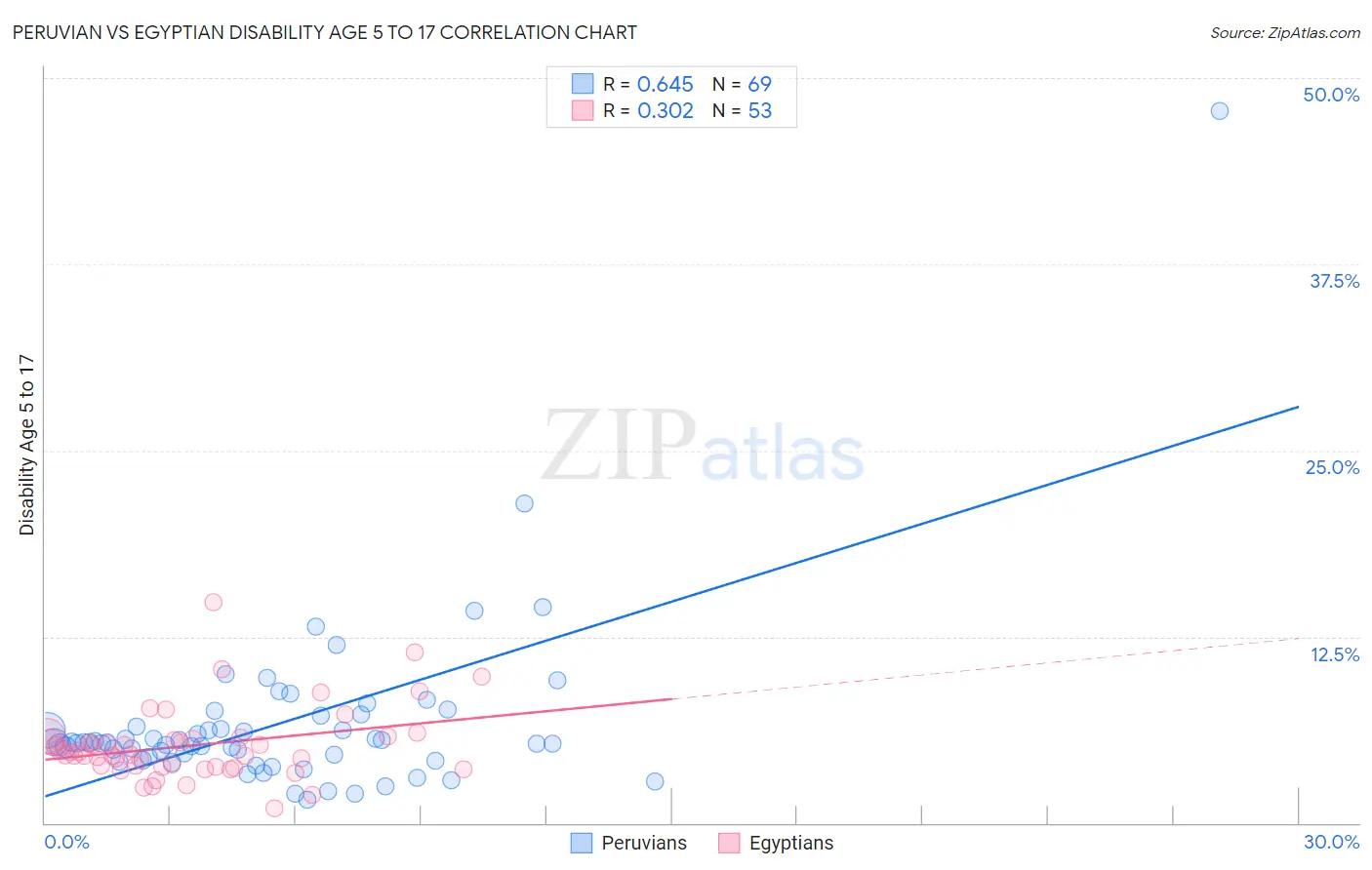 Peruvian vs Egyptian Disability Age 5 to 17