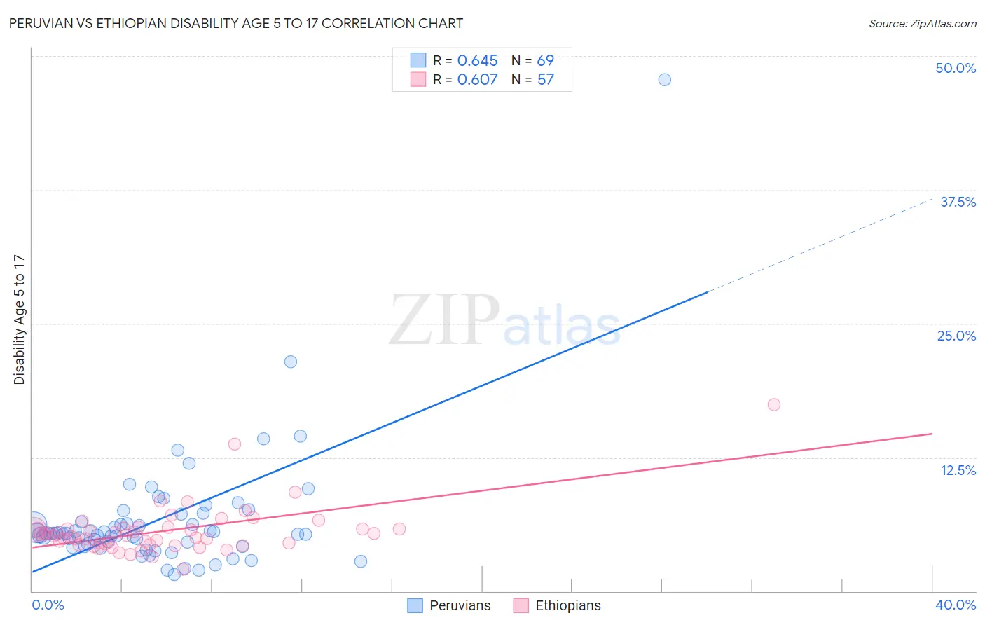 Peruvian vs Ethiopian Disability Age 5 to 17